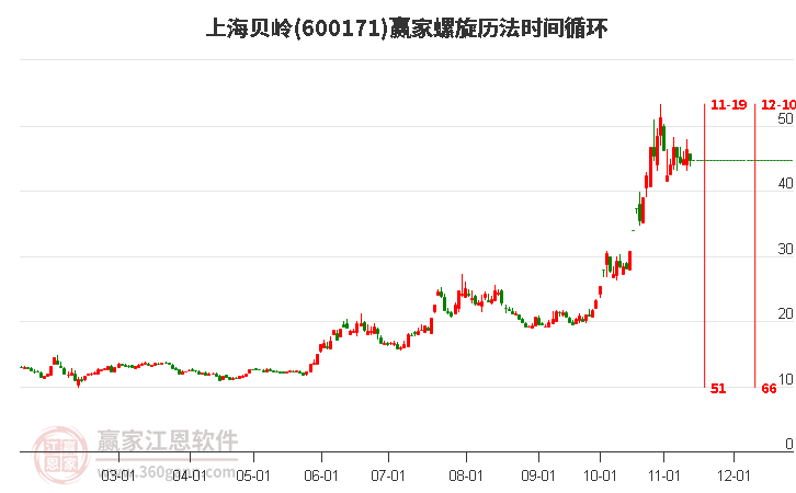 600171上海贝岭赢家螺旋历法时间循环工具