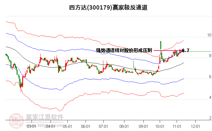 300179四方达赢家极反通道工具