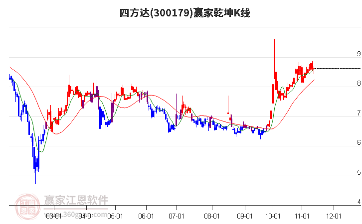 300179四方达赢家乾坤K线工具