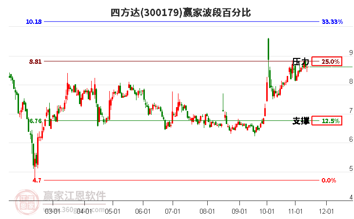 300179四方达赢家波段百分比工具