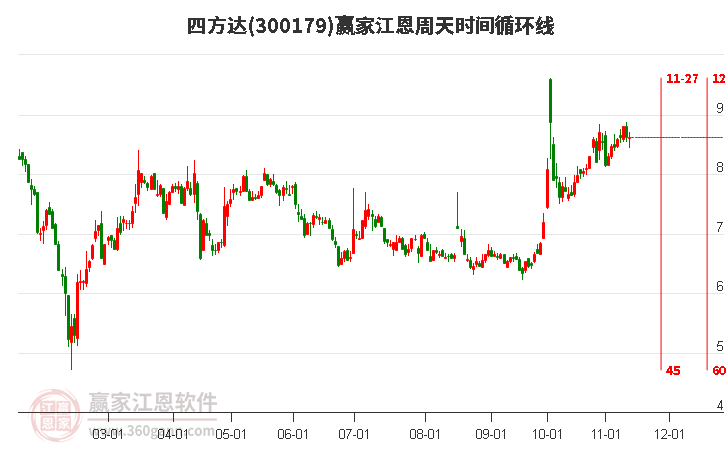 300179四方达赢家江恩周天时间循环线工具