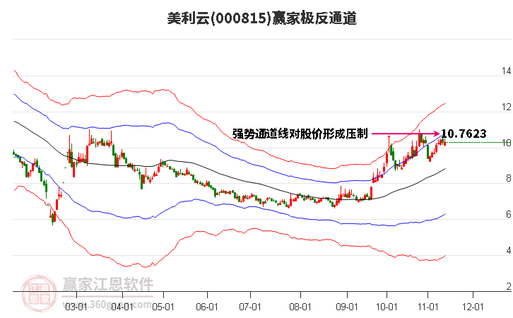 000815美利云赢家极反通道工具