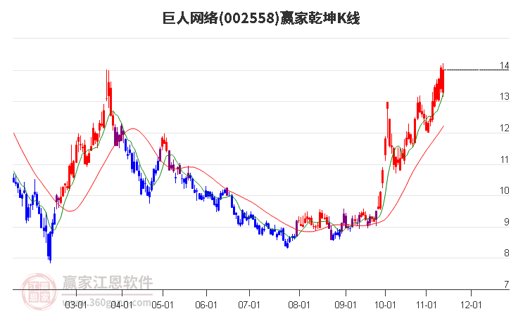 002558巨人网络赢家乾坤K线工具