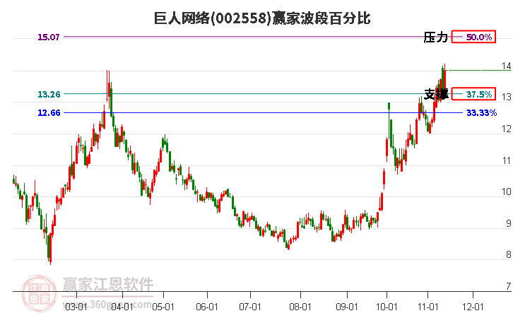 002558巨人网络赢家波段百分比工具