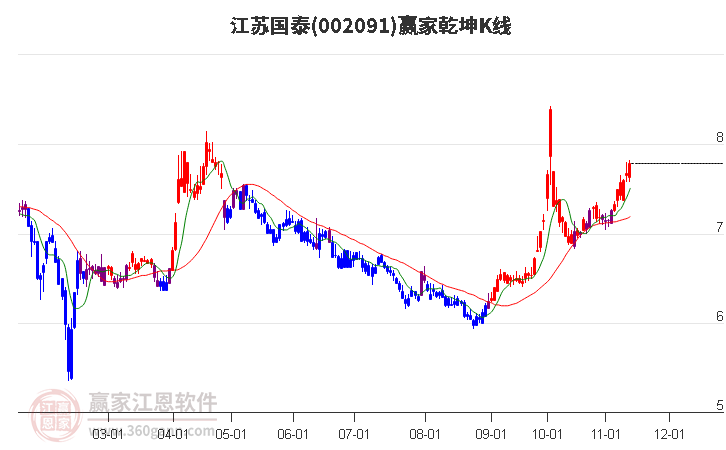 002091江苏国泰赢家乾坤K线工具