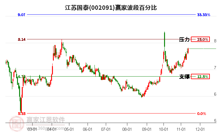 002091江苏国泰赢家波段百分比工具