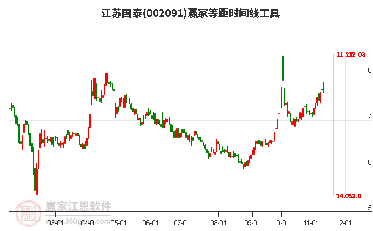 002091江苏国泰赢家等距时间周期线工具