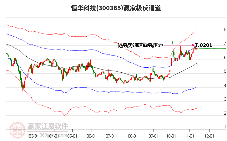 300365恒华科技赢家极反通道工具