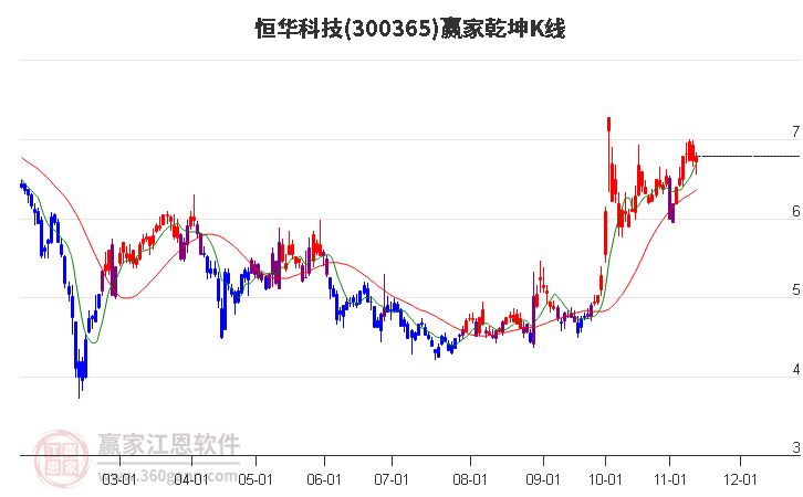 300365恒华科技赢家乾坤K线工具