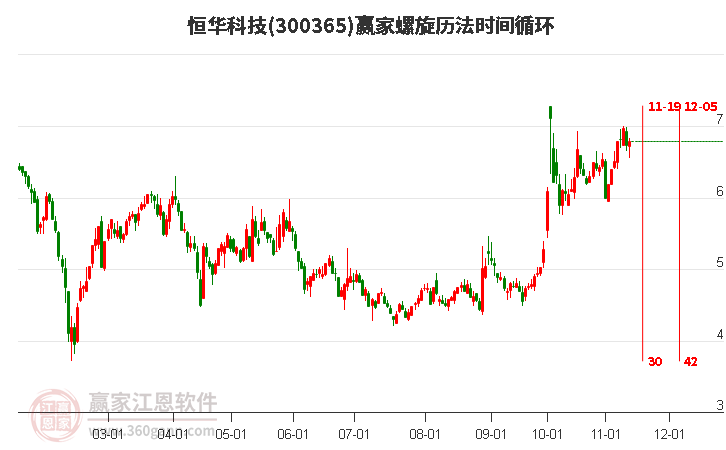 300365恒华科技赢家螺旋历法时间循环工具