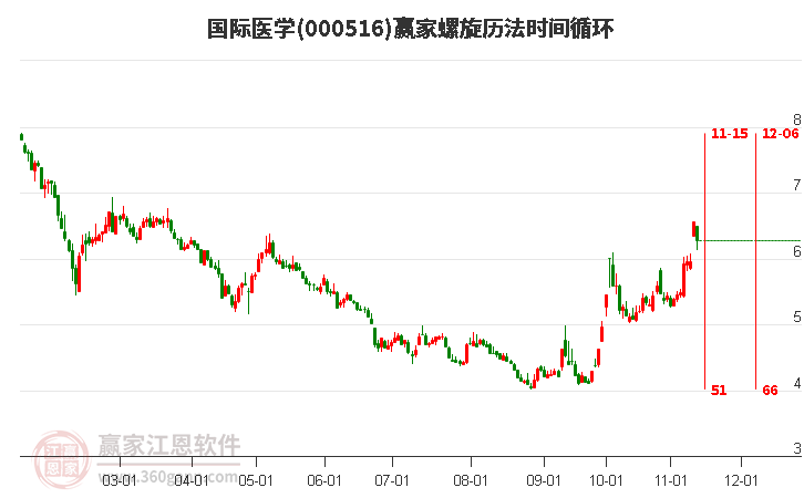 000516国际医学赢家螺旋历法时间循环工具