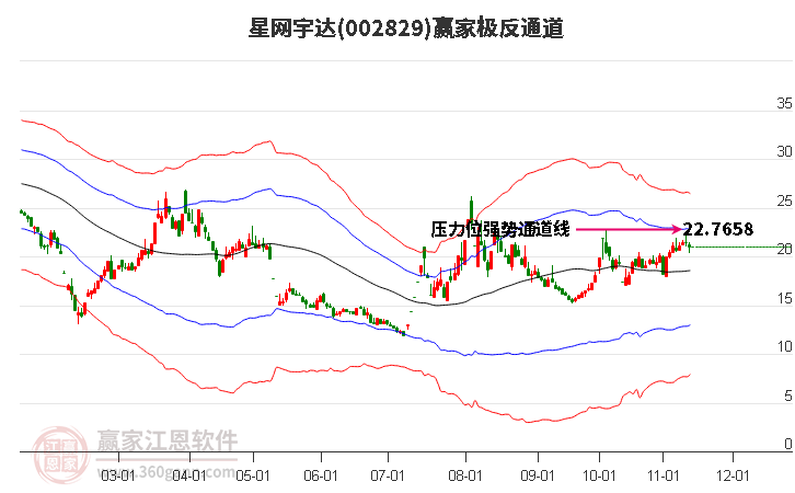 002829星网宇达赢家极反通道工具