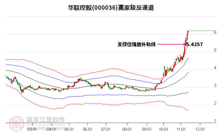 000036华联控股赢家极反通道工具