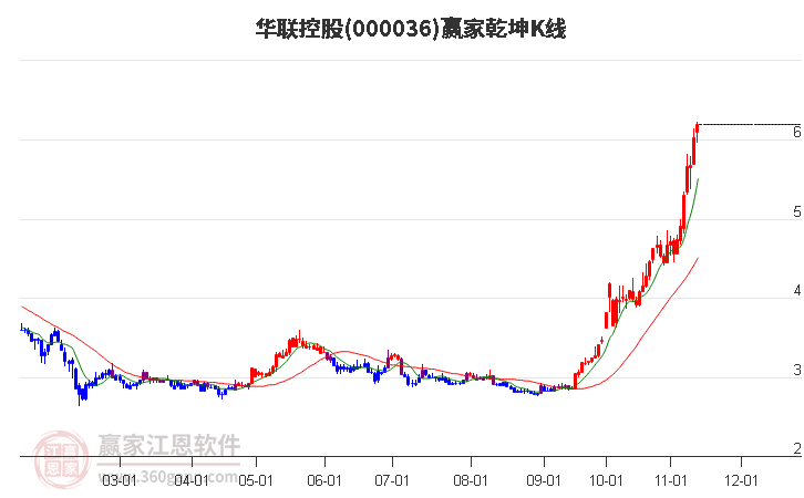 000036华联控股赢家乾坤K线工具