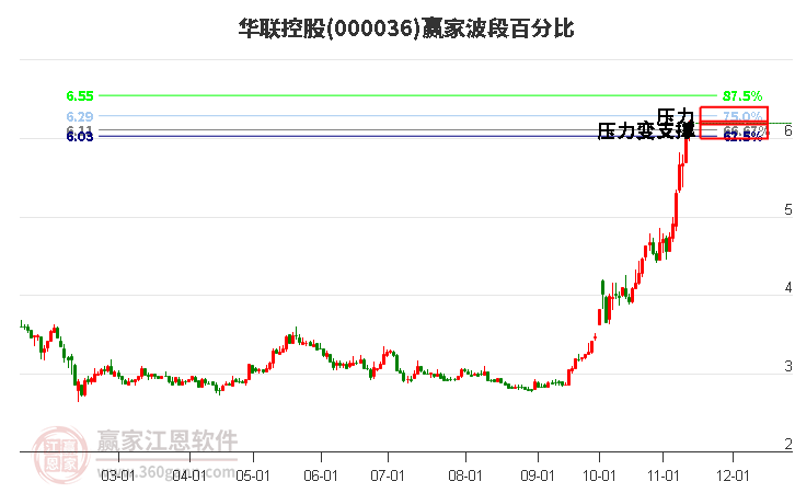 000036华联控股赢家波段百分比工具