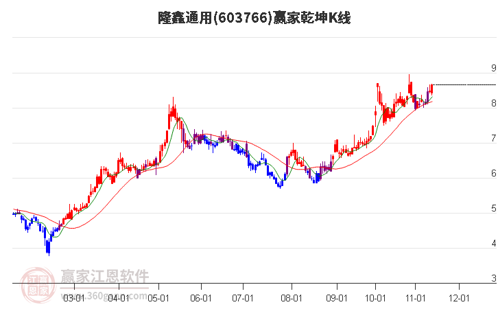 603766隆鑫通用赢家乾坤K线工具