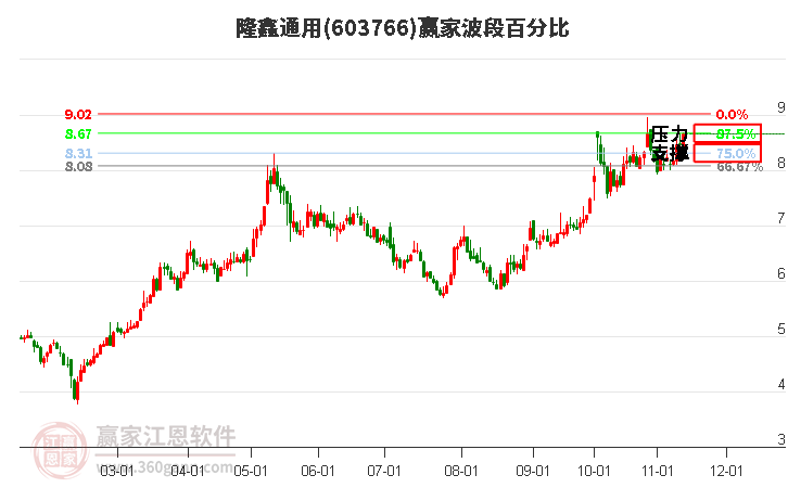 603766隆鑫通用赢家波段百分比工具