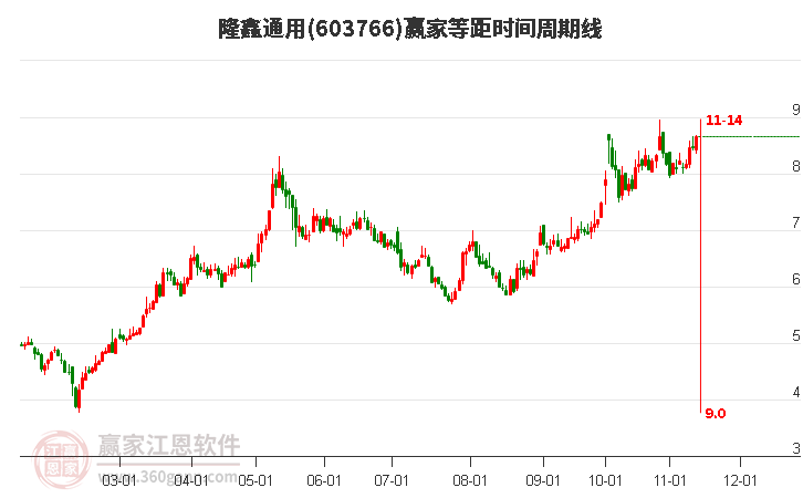 603766隆鑫通用赢家等距时间周期线工具