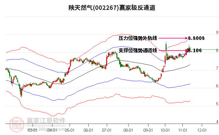 002267陕天然气赢家极反通道工具