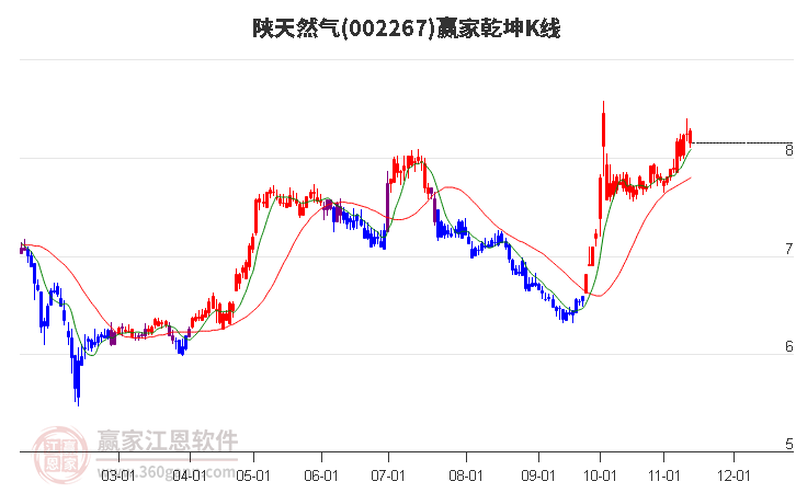 002267陕天然气赢家乾坤K线工具