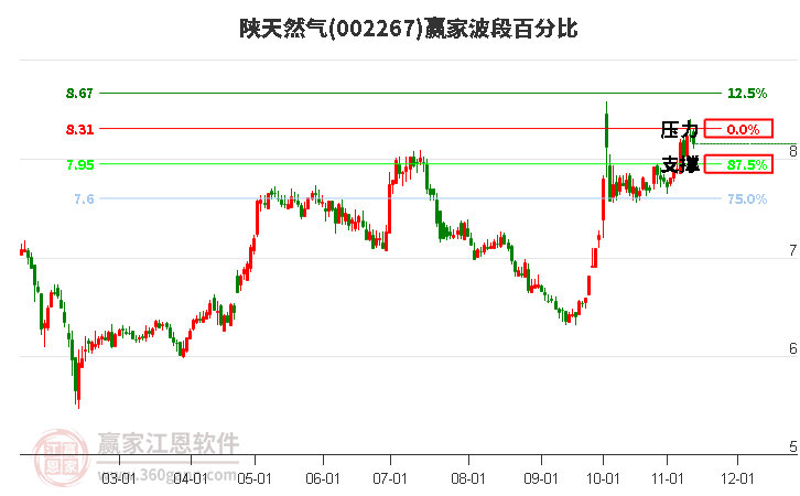 002267陕天然气赢家波段百分比工具