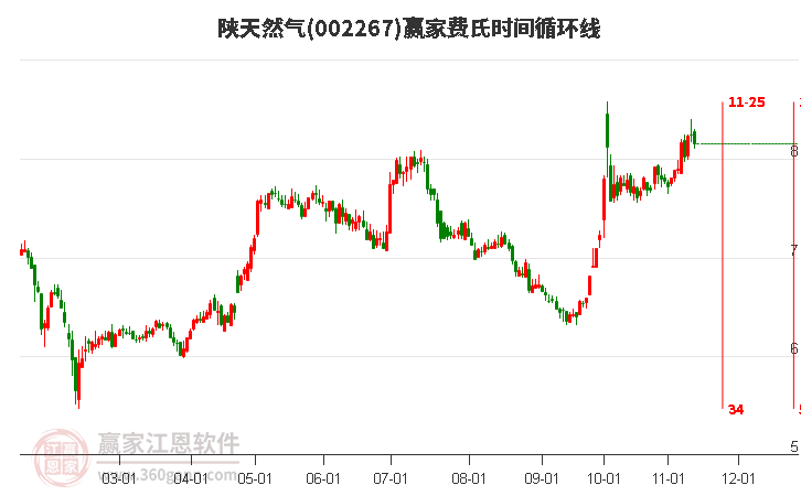 002267陕天然气赢家费氏时间循环线工具