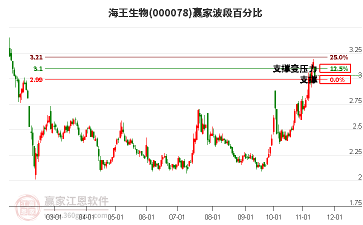 000078海王生物赢家波段百分比工具