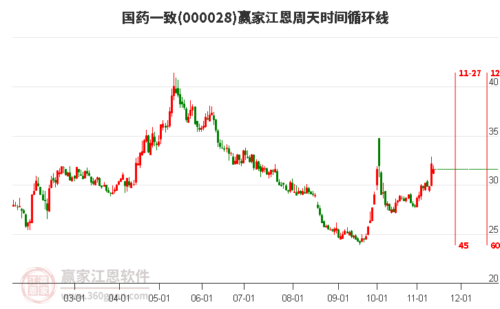 000028国药一致赢家江恩周天时间循环线工具