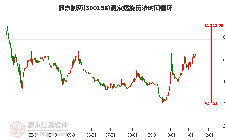 300158振东制药赢家螺旋历法时间循环工具