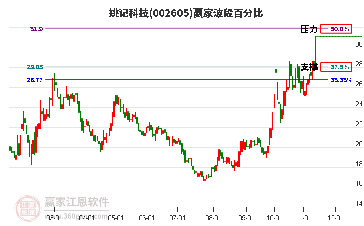 002605姚记科技赢家波段百分比工具