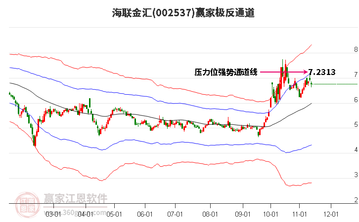 002537海联金汇赢家极反通道工具