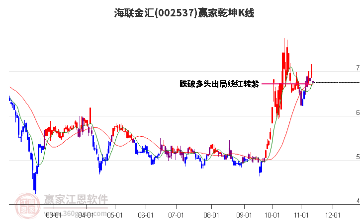 002537海联金汇赢家乾坤K线工具