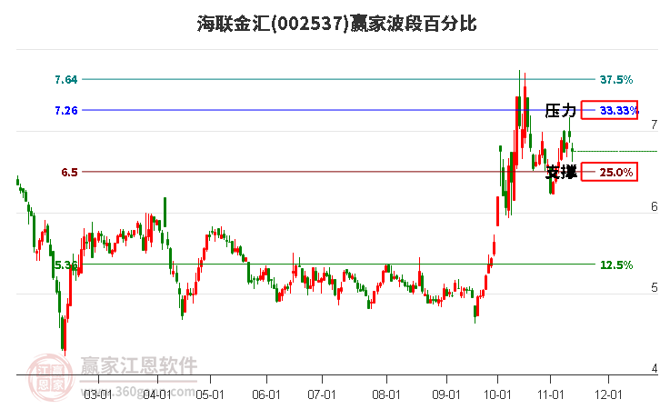 002537海联金汇赢家波段百分比工具