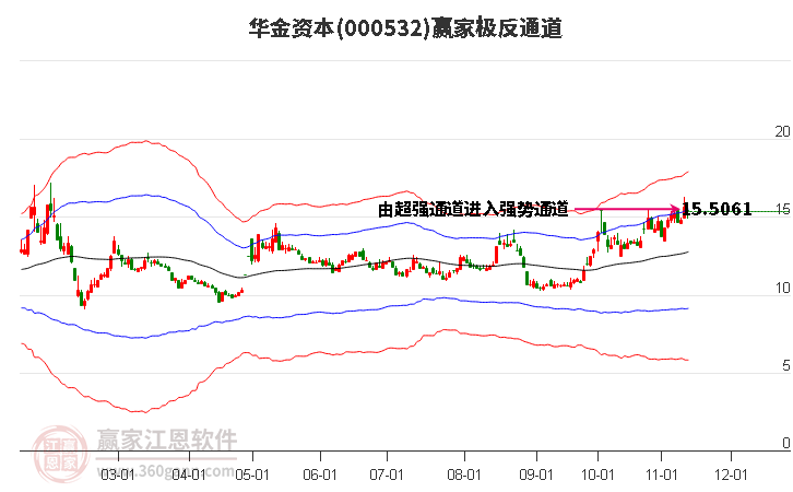 000532华金资本赢家极反通道工具