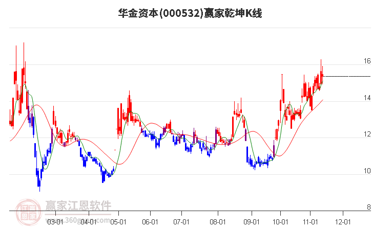 000532华金资本赢家乾坤K线工具