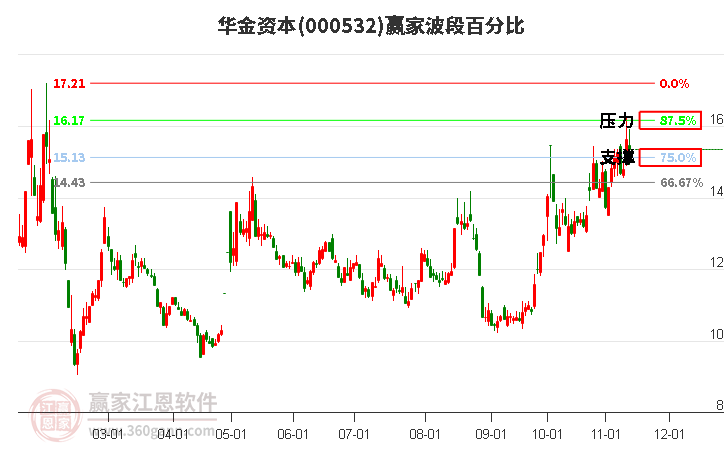 000532华金资本赢家波段百分比工具