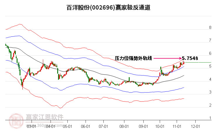 002696百洋股份赢家极反通道工具