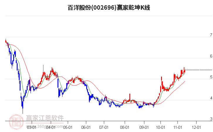 002696百洋股份赢家乾坤K线工具