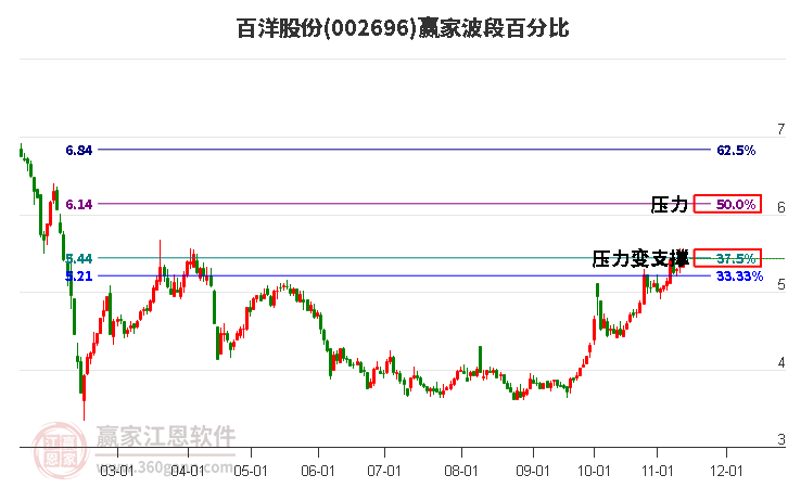 002696百洋股份赢家波段百分比工具