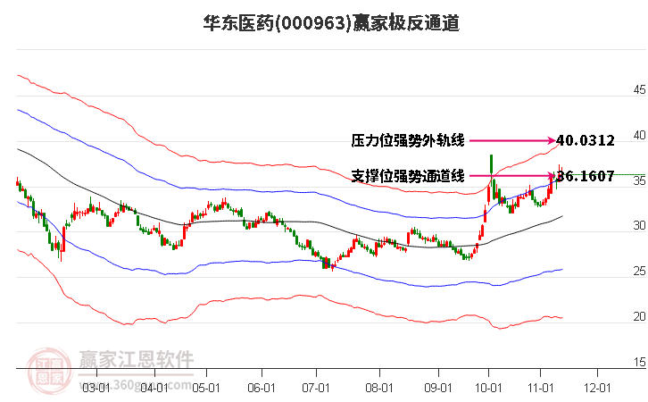 000963华东医药赢家极反通道工具