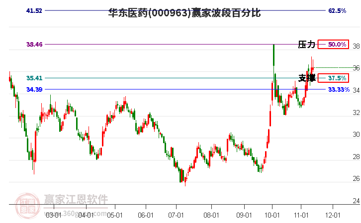 000963华东医药赢家波段百分比工具