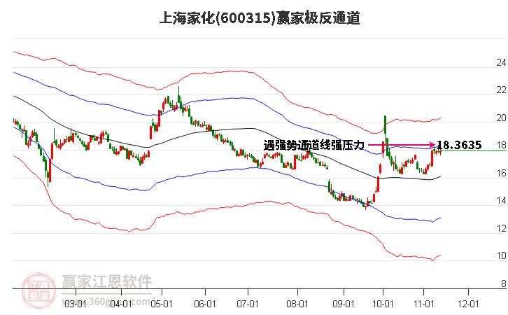 600315上海家化赢家极反通道工具