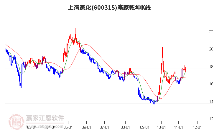 600315上海家化赢家乾坤K线工具