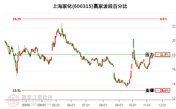 600315上海家化赢家波段百分比工具