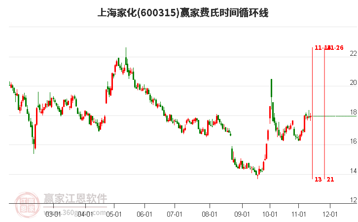 600315上海家化赢家费氏时间循环线工具