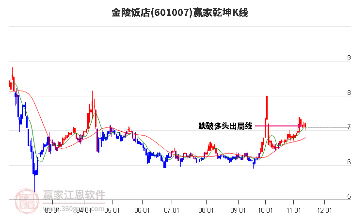 601007金陵饭店赢家乾坤K线工具