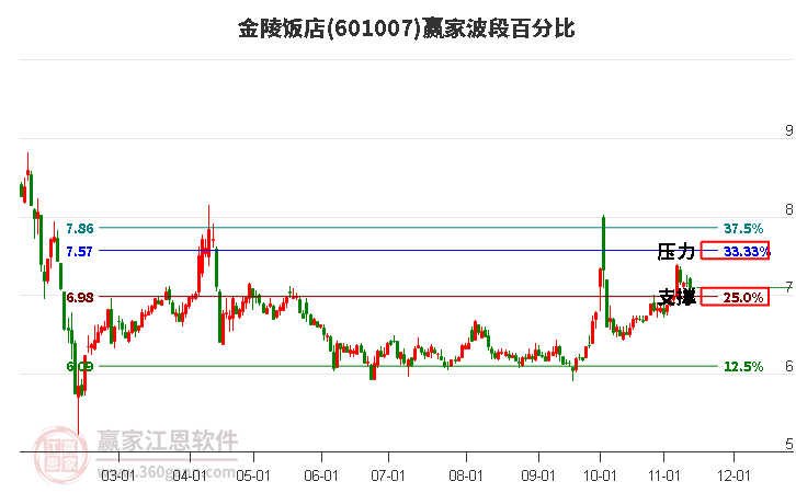 601007金陵饭店赢家波段百分比工具