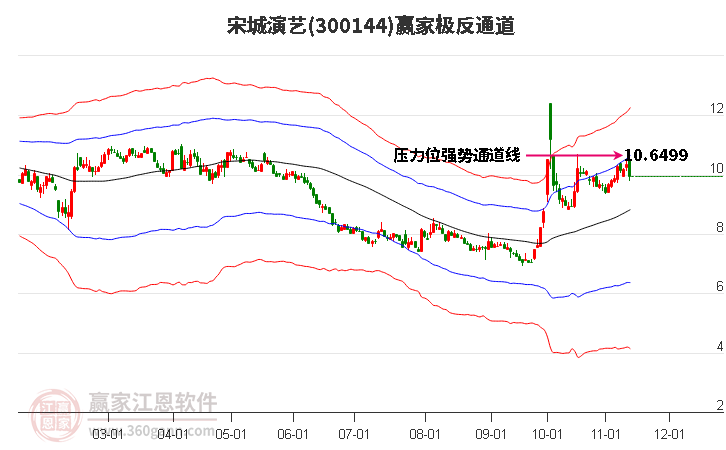 300144宋城演艺赢家极反通道工具