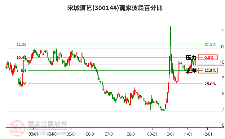 300144宋城演艺赢家波段百分比工具