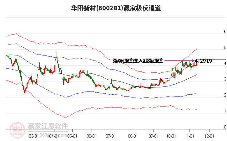 600281华阳新材赢家极反通道工具